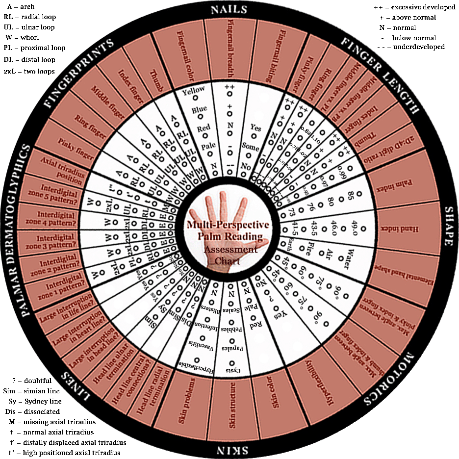 Palm Reading Chart And Explanation